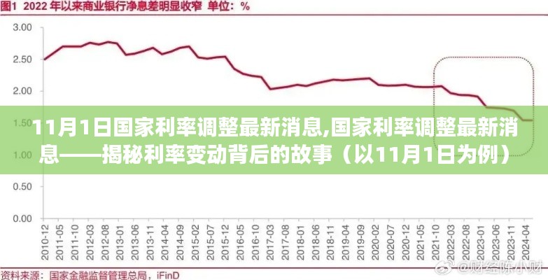 揭秘利率变动背后的故事，国家利率调整最新消息（以11月1日为例）