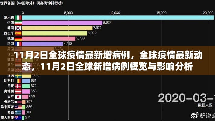 全球疫情动态更新，11月2日全球新增病例概览与深度分析