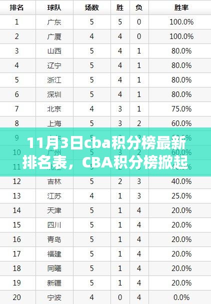 CBA积分榜风云变幻，最新排名表背后的故事揭秘（11月3日）