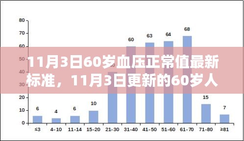 最新标准，11月3日更新的60岁人群血压正常值探讨