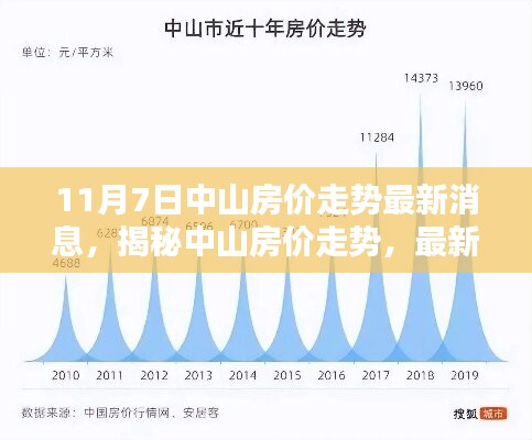 揭秘中山最新房价走势深度分析，最新消息与预测（更新至11月7日）