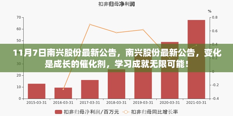 南兴股份最新公告，变化催化成长，学习成就未来！