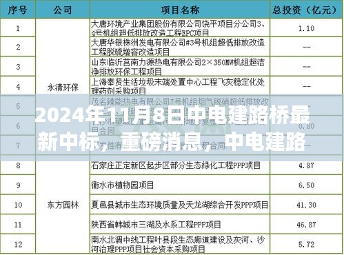 中电建路桥再创辉煌中标新纪录，最新中标消息重磅发布（日期标注）