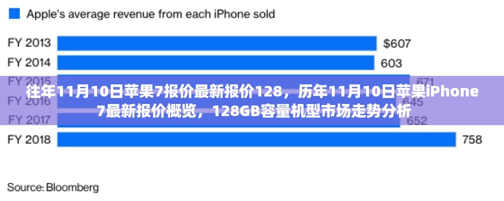 历年11月10日苹果iPhone 7 128GB报价概览及市场走势分析