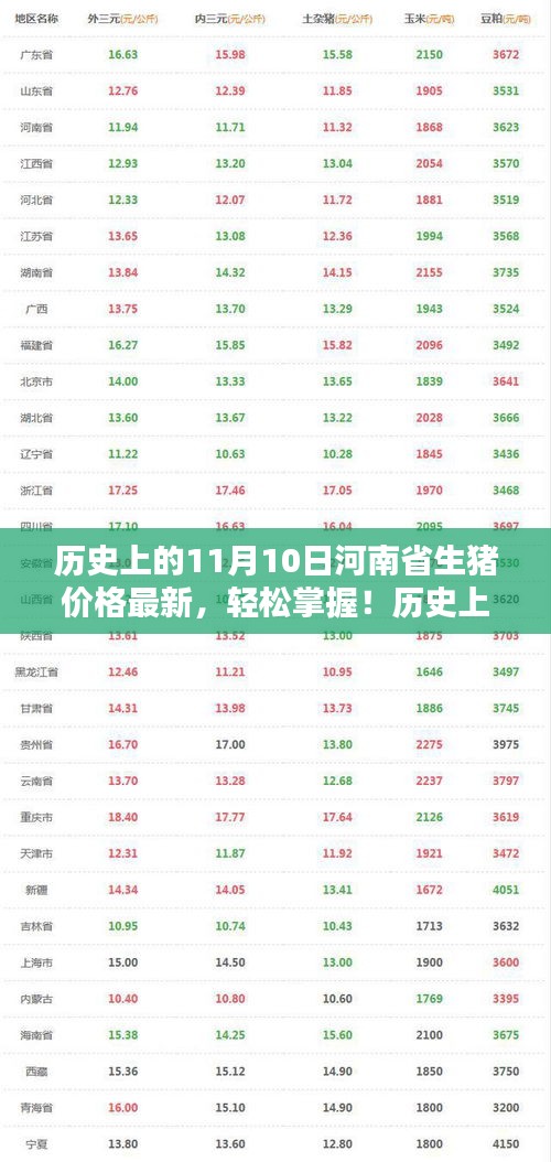 历史上的11月10日河南省生猪价格概览，最新动态一目了然，初学者快速入门指南！