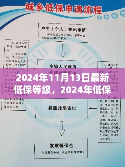 2024年低保等级改革背景、进展与影响分析