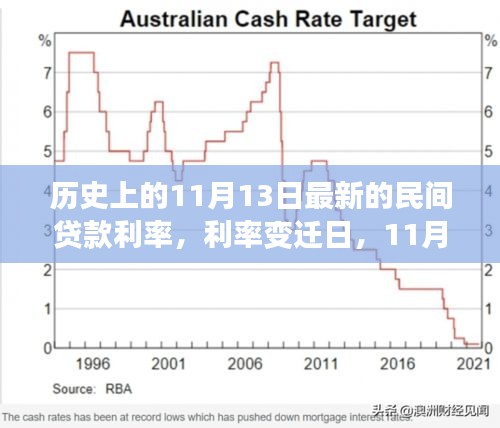 11月13日民间贷款利率变迁与温馨故事，历史回顾与展望