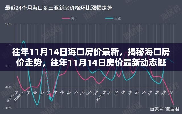 揭秘海口房价走势，往年11月14日最新动态概览与房价概览