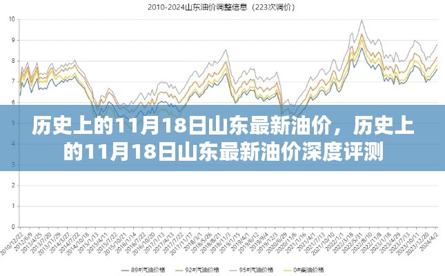 山东油价深度评测，历史上的油价变迁与最新油价分析（11月18日）