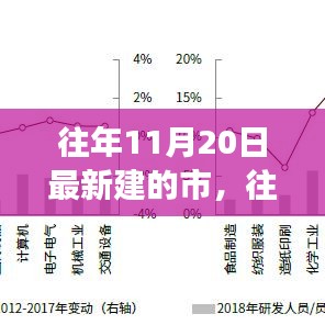 繁荣与活力交汇的新建城市，历年11月20日最新兴建的城市风采展示