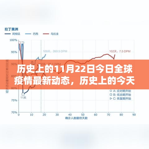 历史上的今天回顾，全球疫情最新动态与影响分析——11月22日全球疫情概览