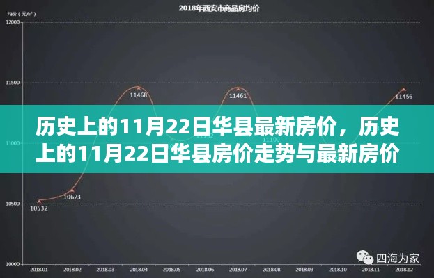 历史上的11月22日华县房价走势及最新房价评测报告揭秘！