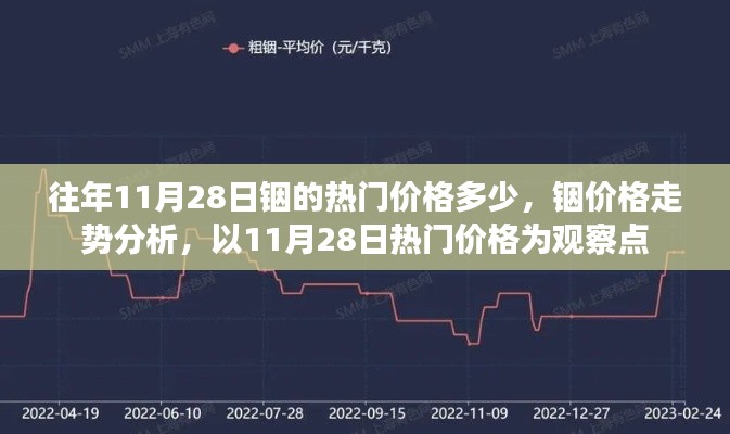 铟价格走势分析，以11月28日热门价格观察点