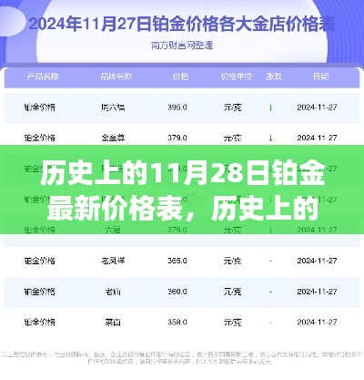 历史上的铂金价格回顾，11月28日铂金最新价格概览表