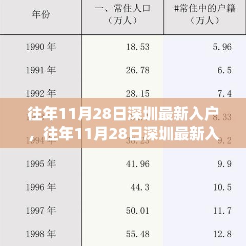 往年11月28日深圳入户政策解读及最新入户资讯