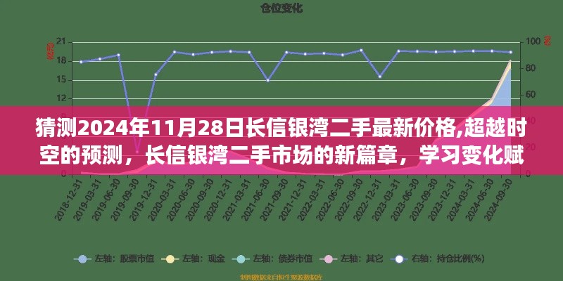 超越时空预测，长信银湾二手市场最新价格展望——2024年11月28日的新篇章与自信力量之源