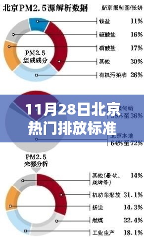 揭秘北京新排放标准，环保新动向下的北京热门排放标准（11月28日）