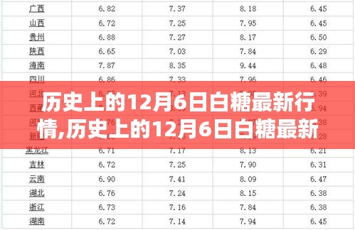 历史上的12月6日白糖行情深度解析与最新行情介绍