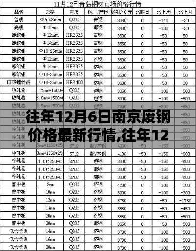 往年12月6日南京废钢价格行情及分析概览