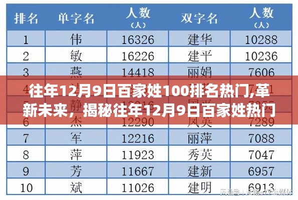 揭秘往年百家姓排名与热门科技产品升级新动态，革新未来展望报告