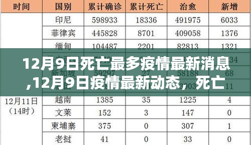 12月9日疫情动态更新，死亡病例增多，关注与行动刻不容缓