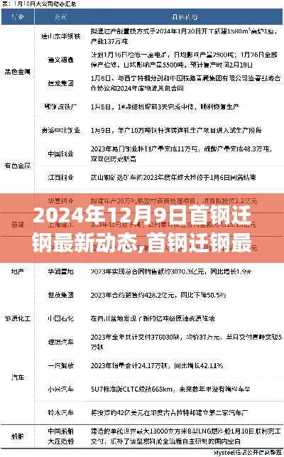 首钢迁钢最新动态展望，首钢迁钢在2024年视角下的最新动态与观点分析