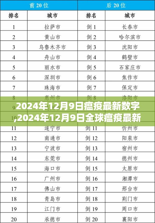 2024年12月9日全球瘟疫最新数字概览