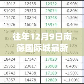 往年12月9日南德国际城房价走势与市场洞察，最新房价及市场洞察分析