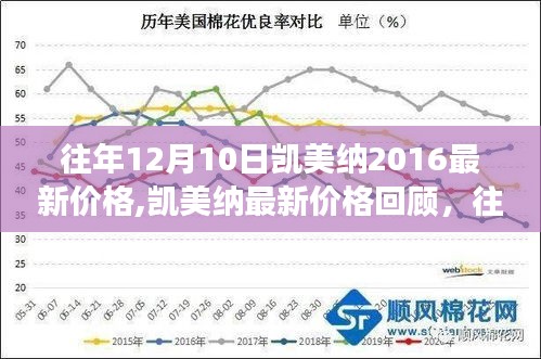 往年12月10日凯美纳最新价格回顾与趋势分析，市场动态及价格深度探讨