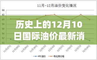 历史上的12月10日国际油价动态评析与今日市场洞察，最新消息与市场洞察