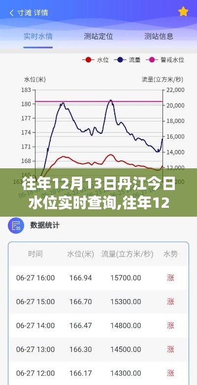 往年12月13日丹江水位实时查询功能深度评测与介绍