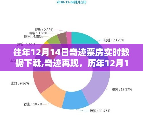 历年12月14日电影奇迹票房深度探索与影响，数据背后的故事与影响分析