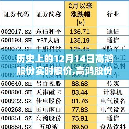 高鸿股份股价轨迹回顾与最新科技体验之旅（实时更新，历史上的12月14日股价）