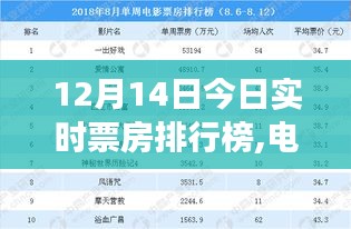 电影之夜温馨故事，12月14日实时票房排行榜更新