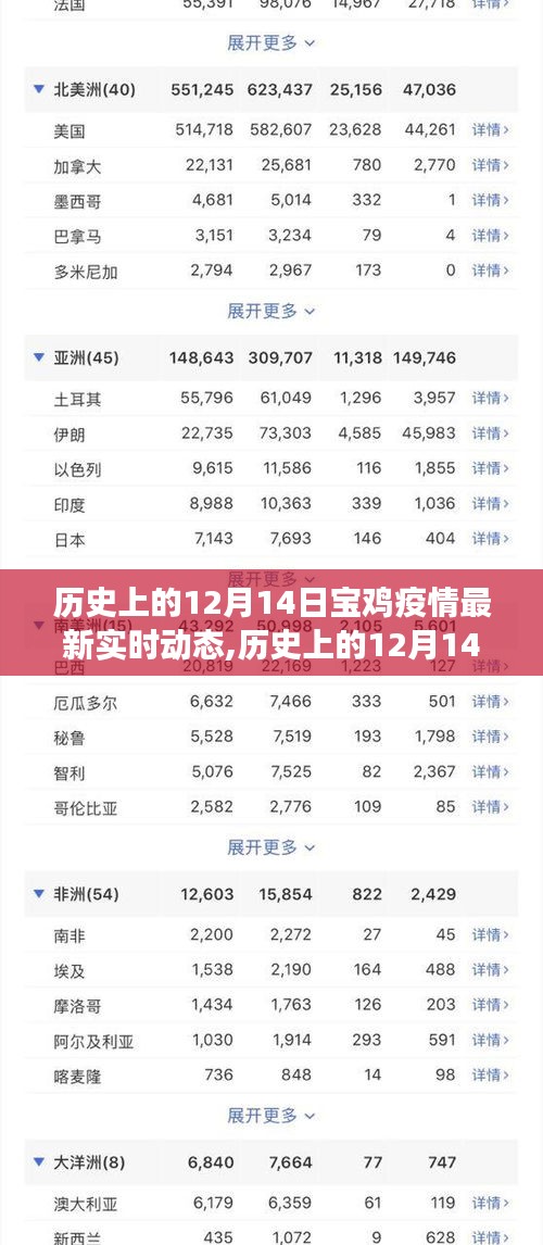 历史上的12月14日宝鸡疫情动态，破晓新篇章与自信成就之旅