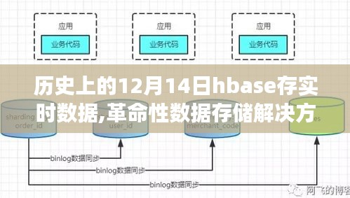 HBase实时数据存储前沿之旅，体验革命性数据存储解决方案的实时数据体验之旅（HBase 12月14日）