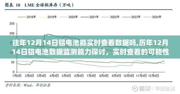 历年12月14日铝电池数据监测与实时查看能力探讨，可能性分析与展望