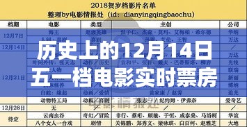 历史上的12月14日五一档电影票房排名，探寻电影市场的变迁与趋势