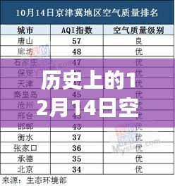 聚焦历史空气质量实时监测，揭秘12月14日空气质量排名与深度洞察体验评测