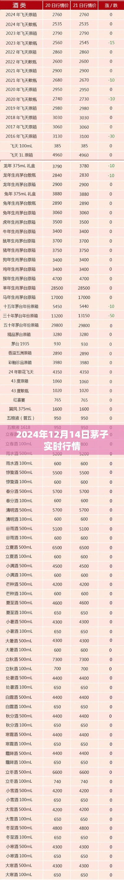 茅子实时行情分析，2024年12月14日市场走势概览