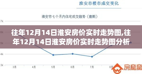 洞察淮安房地产市场动态，历年12月14日房价实时走势图及分析揭秘淮安楼市动态。