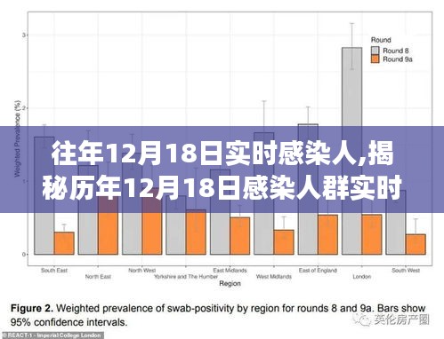 揭秘历年12月18日感染人群实时状况，科学解读与专业剖析报告出炉！