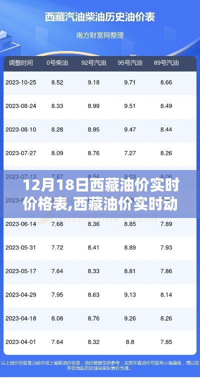 西藏油价实时动态解析，深度解读油价价格表（12月18日）