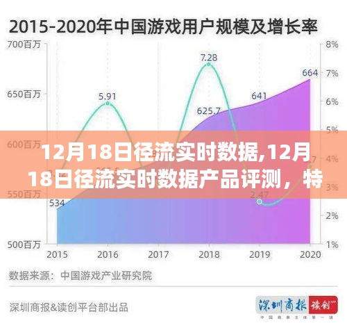 12月18日径流实时数据产品深度解析，特性、体验与用户反馈