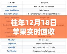 深度解析，往年12月18日苹果实时回收报价表——特性、体验、竞品对比与用户洞察解析报告全呈现！