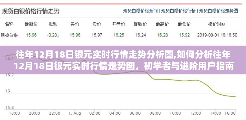 往年12月18日银元行情走势解析，实时行情走势图分析指南及初学者进阶指南