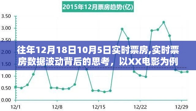 XX电影为例，实时票房数据波动背后的思考