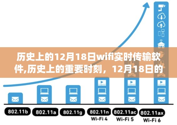 12月18日WiFi实时传输软件的发展里程碑，历史重要时刻回顾