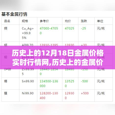 历史上的金属价格实时行情网深度解析与观点阐述——12月18日行情回顾与前瞻