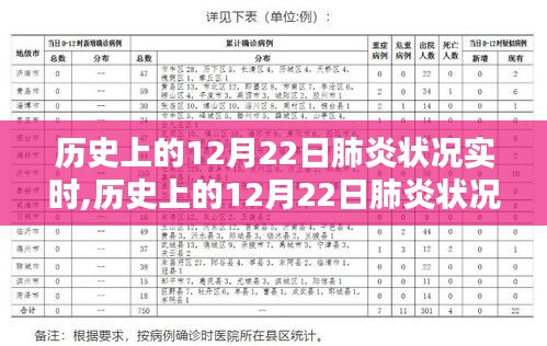 历史上的肺炎状况实时回顾，全面深入评测与介绍，重点关注12月22日数据实时动态